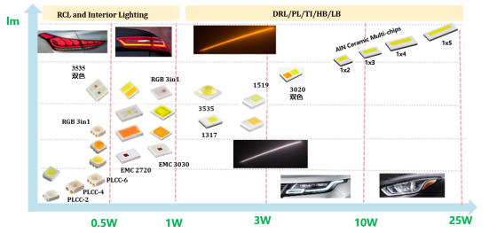 揭开太阳电子车用LED产品版图及技术RoadMap