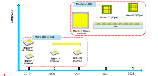 揭开太阳电子车用LED产品版图及技术RoadMap